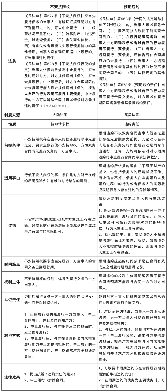 1658116624883859.png 不安抗辯權(quán)——交易對象信用惡化,先履行方可中止履行.png